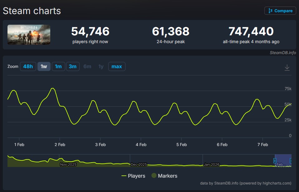 Steam charts