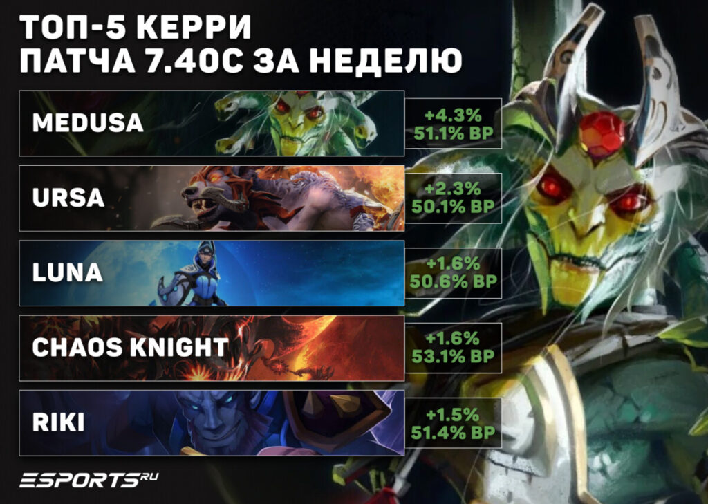 Керри, которые показывают лучший винрейт в патче 7.40c