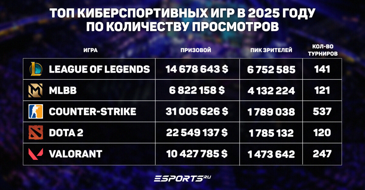 Статистика просмотров за в киберспорте за 2025 год
