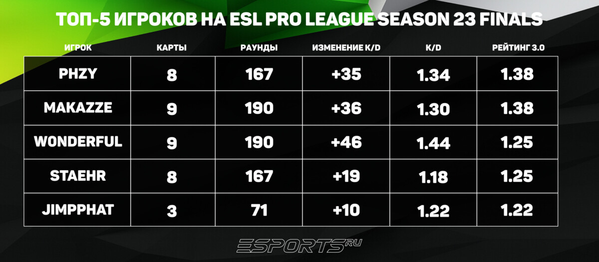 Топ-5 игроков на ESL Pro League S23 Finals