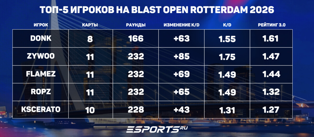 статистика игроков на бласт опен роттердам 2026