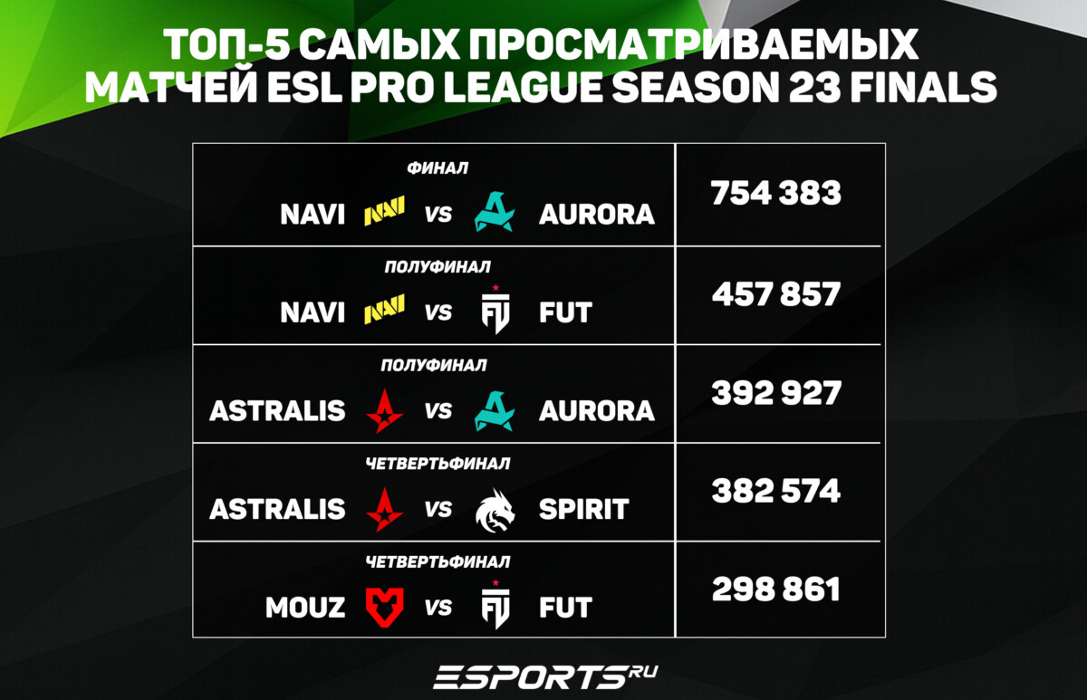 Топ-5 самых просматриваемых матчей на ESL Pro League S23 Finals