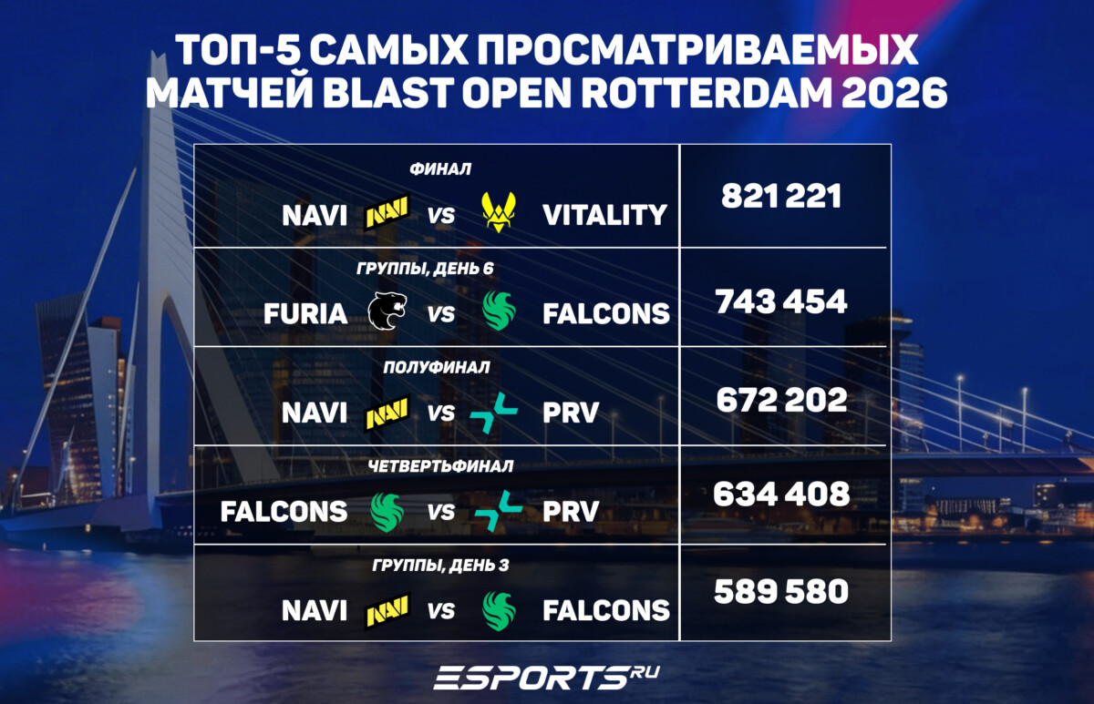 самые популярные матчи на бласт опен роттердам 2026