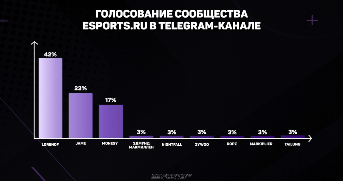 Артём &laquo;Lorenof&raquo; Мельник персона месяца по версии сообщества Esports.ru в феврале