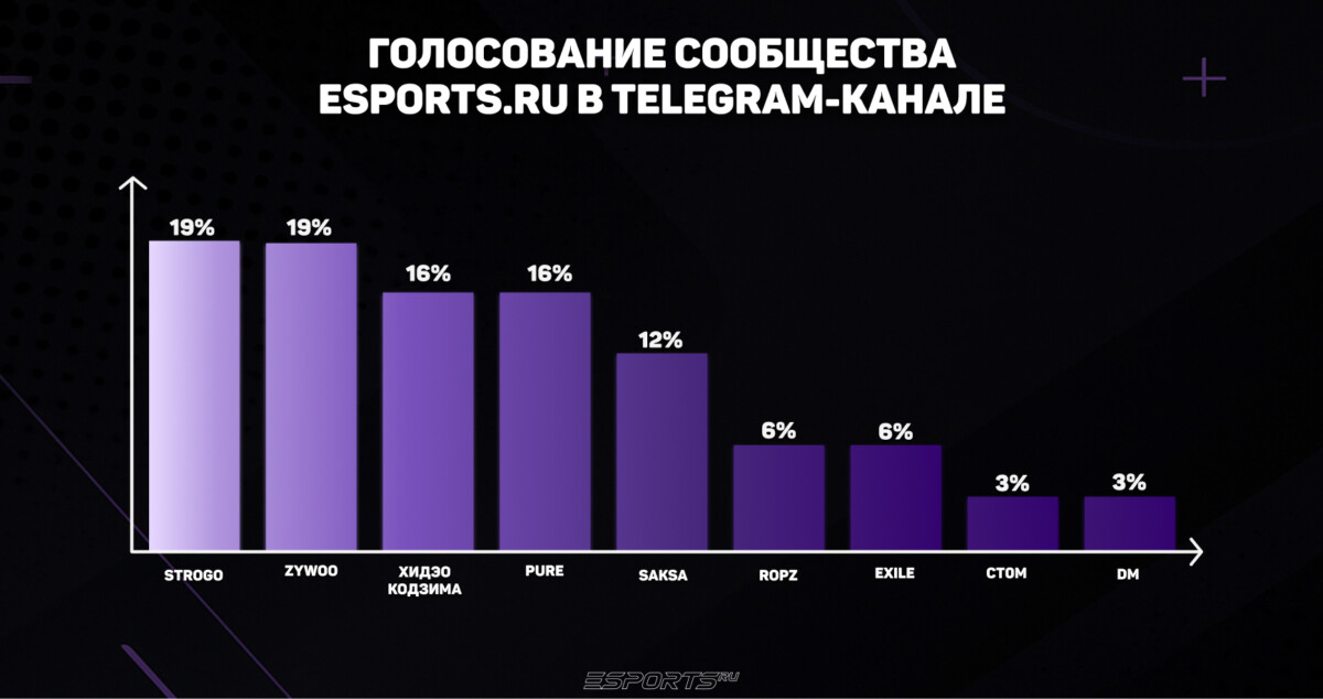 Голосование сообщества Esports.ru в Telegram-канале, в марте