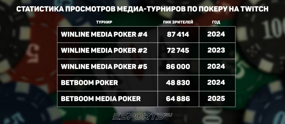 Статистика по просмотрам онлайн турниров по покеру между медийными личностями