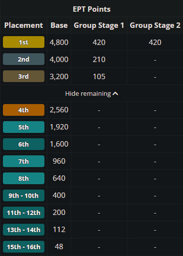 EPT-очки на DreamLeague Season 28