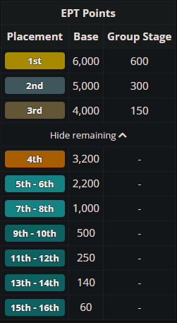 EPT-очки на DreamLeague Season 29