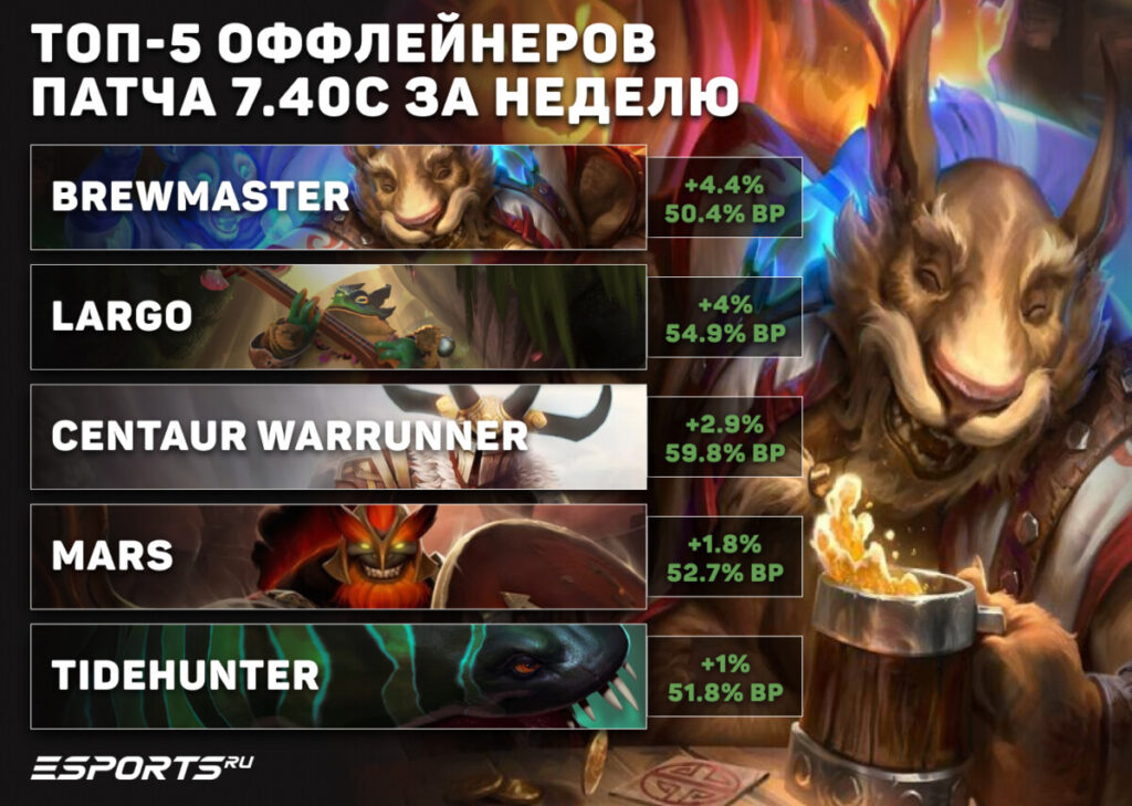 Лучшие оффлейнеры текущей меты патча 7.40c