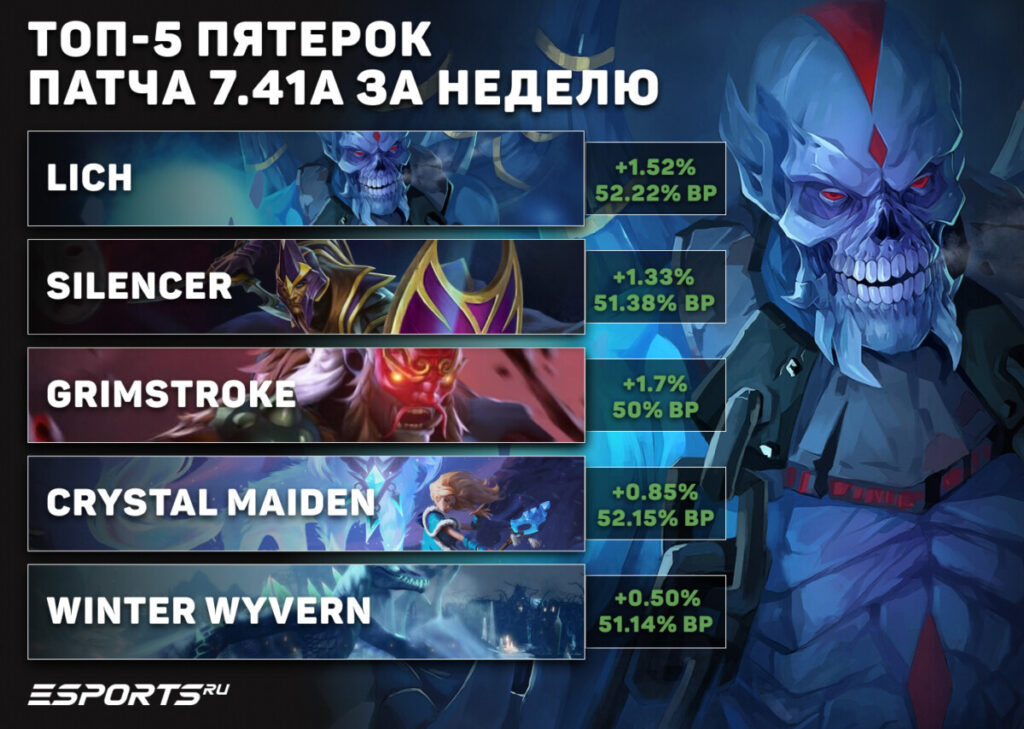 Самые эффективные пятёрки недели в патче 7.41a
