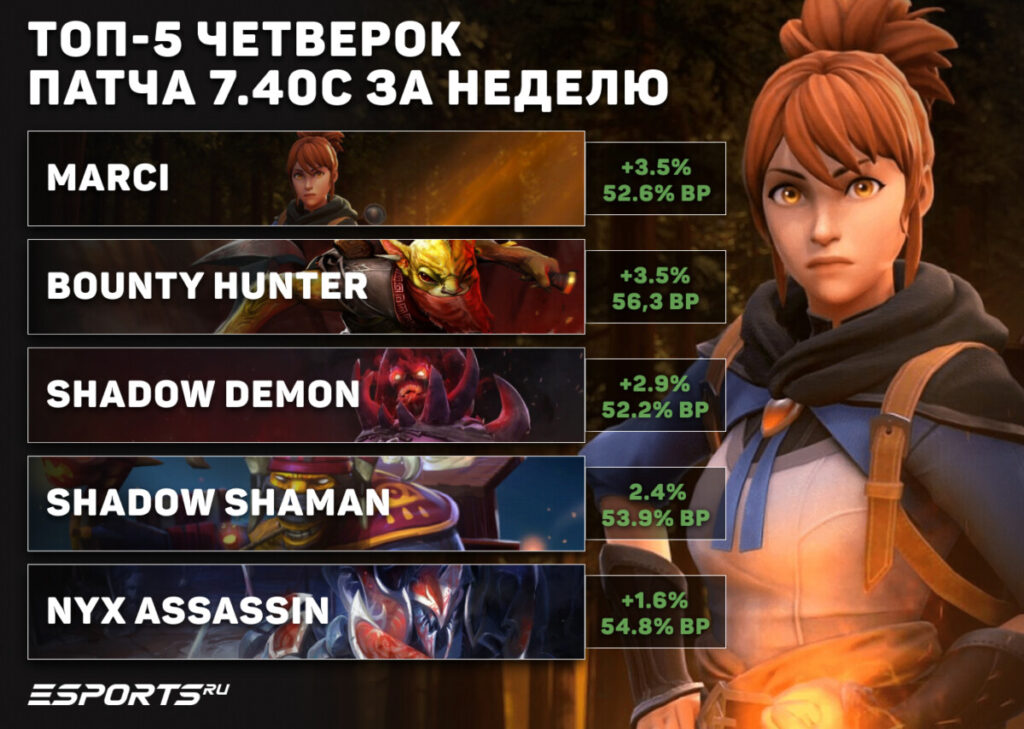 Четверки недели патча 7.40c