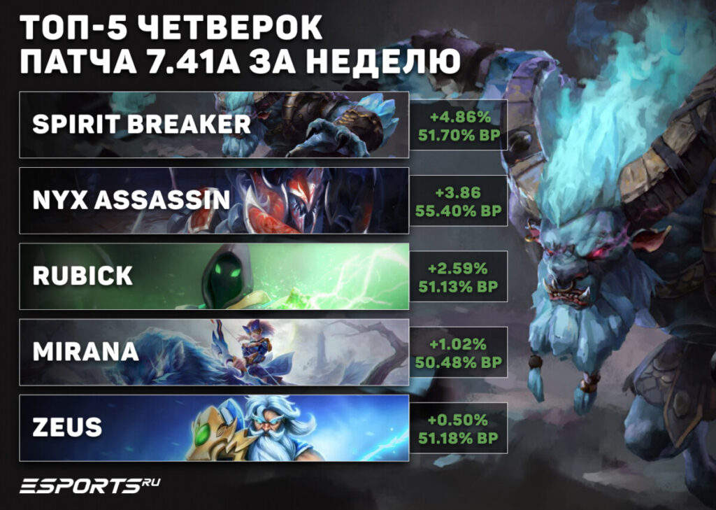 Саппорты четвёртой позиции недели в патче 7.41a