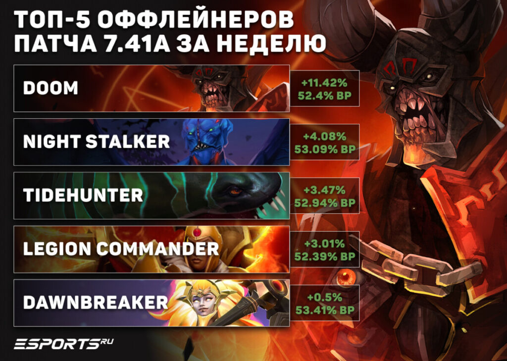 Лучшие оффлейнеры текущей меты патча 7.41a
