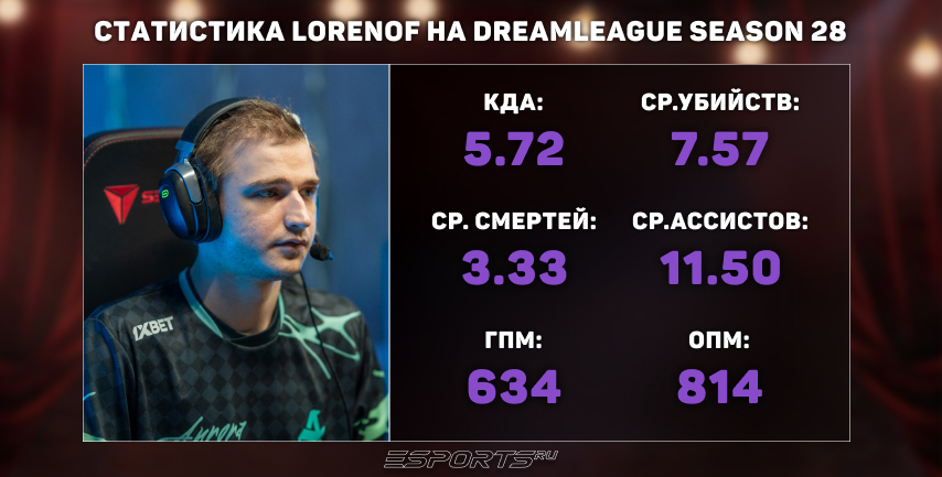 Статистика Lorenof на DreamLeague Season 28