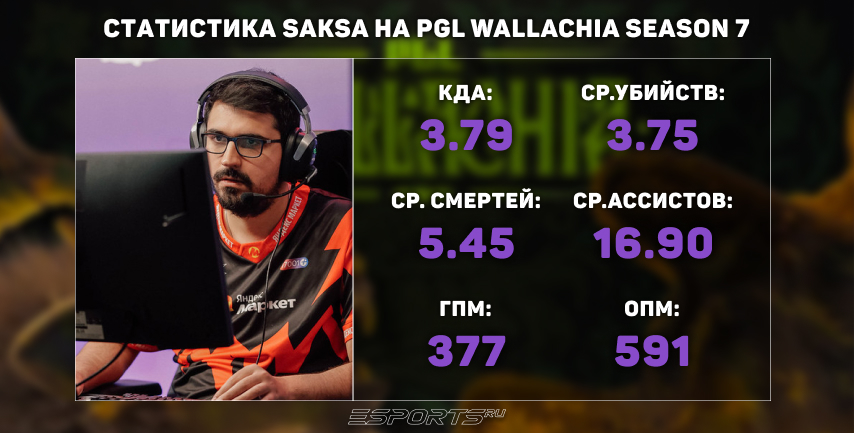 Статистика Saksa на PGL Wallachia Season 7