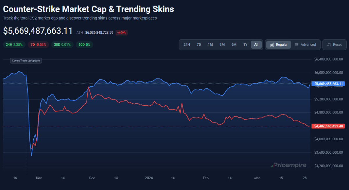 Капитализация рынка скинов КС 2 на 31 марта 2026 года
