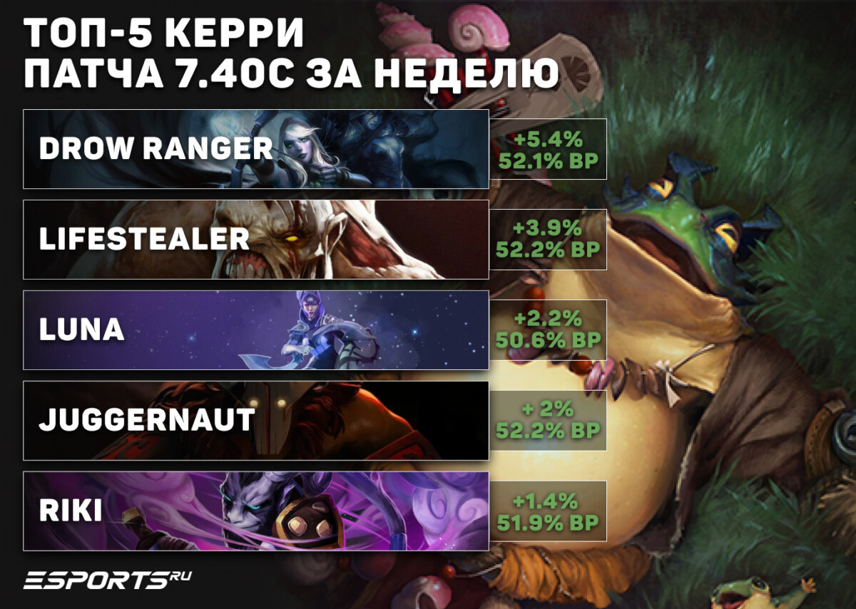 Керри недели патча 7.40c