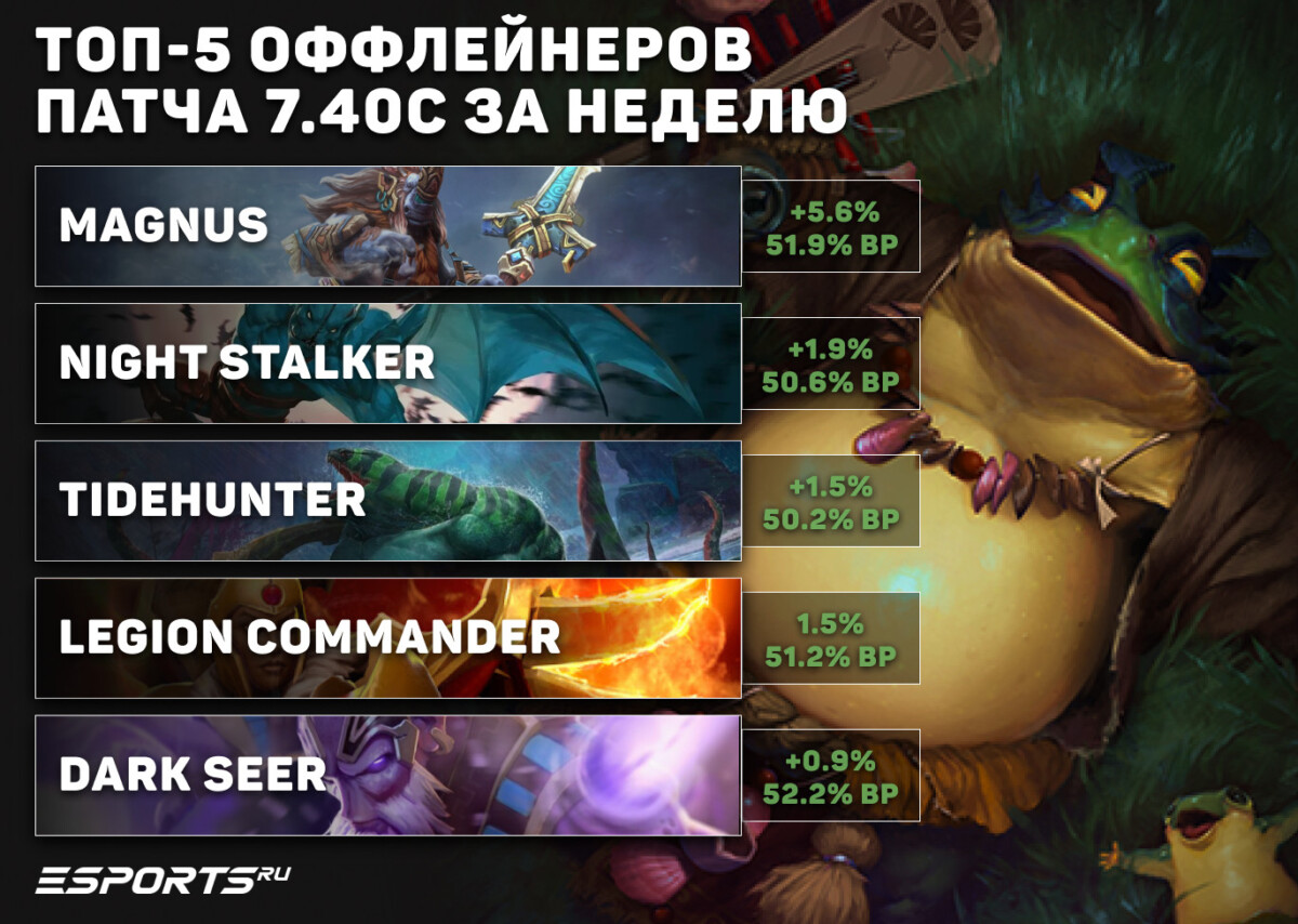 Оффлейнеры недели патча 7.40c