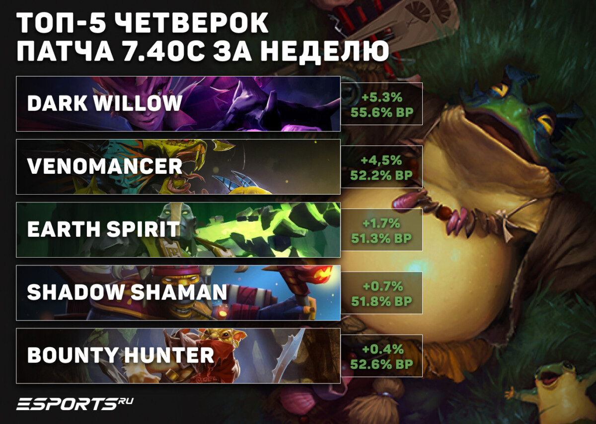 Герои четвёртой позиции недели 7.40c