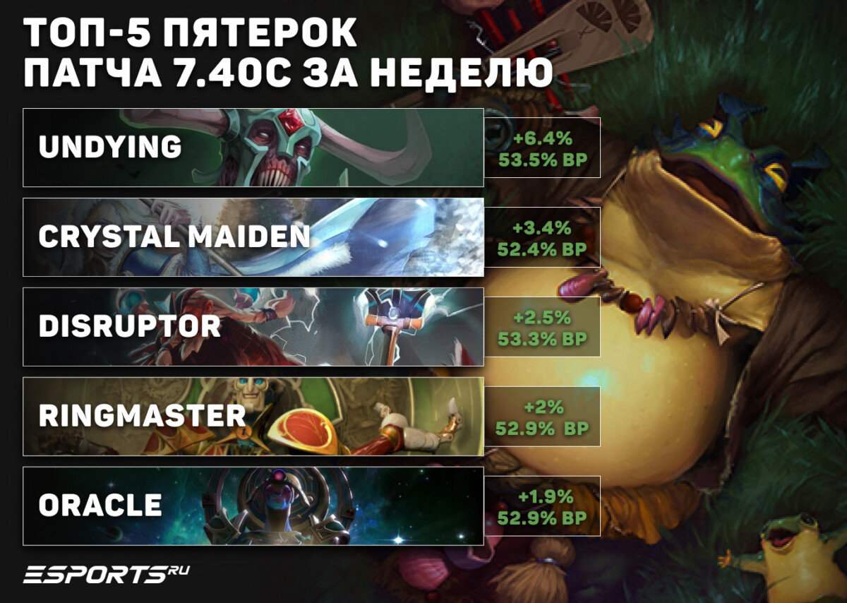 Саппорты пятой позиции недели 7.40c