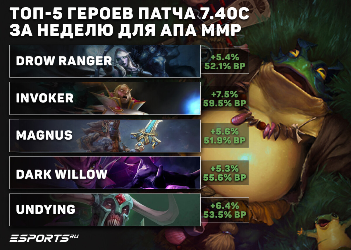 Заключение: топ-5 героев недели в патче 7.40c