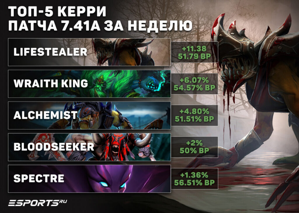 Керри, которые показывают лучший винрейт в патче 7.41a
