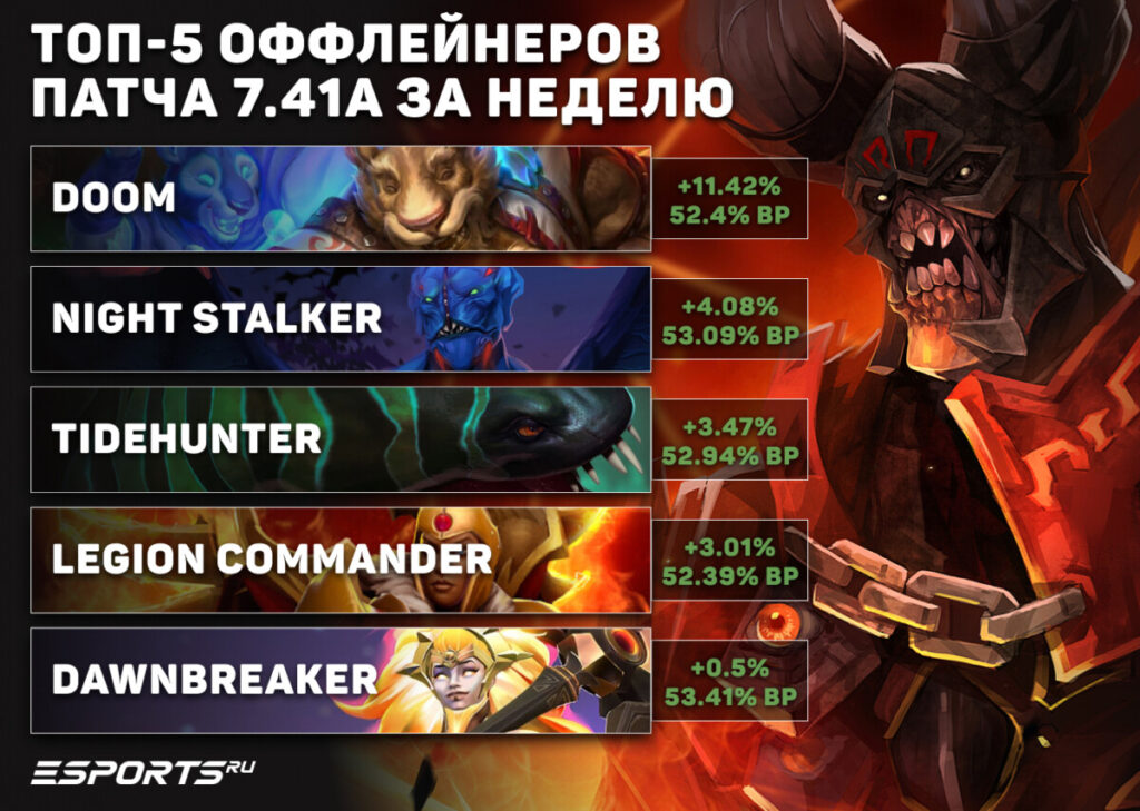 Лучшие оффлейнеры текущей меты патча 7.41a