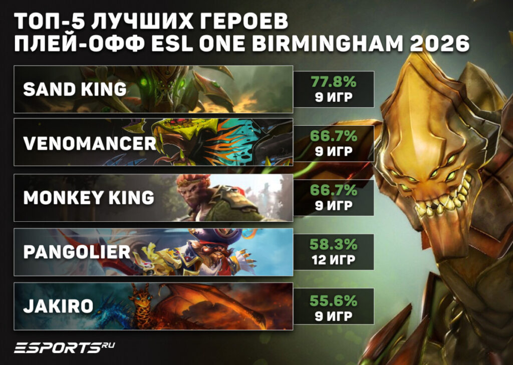 Топ-5 героев плей-офф ESL One Birmingham 2026
