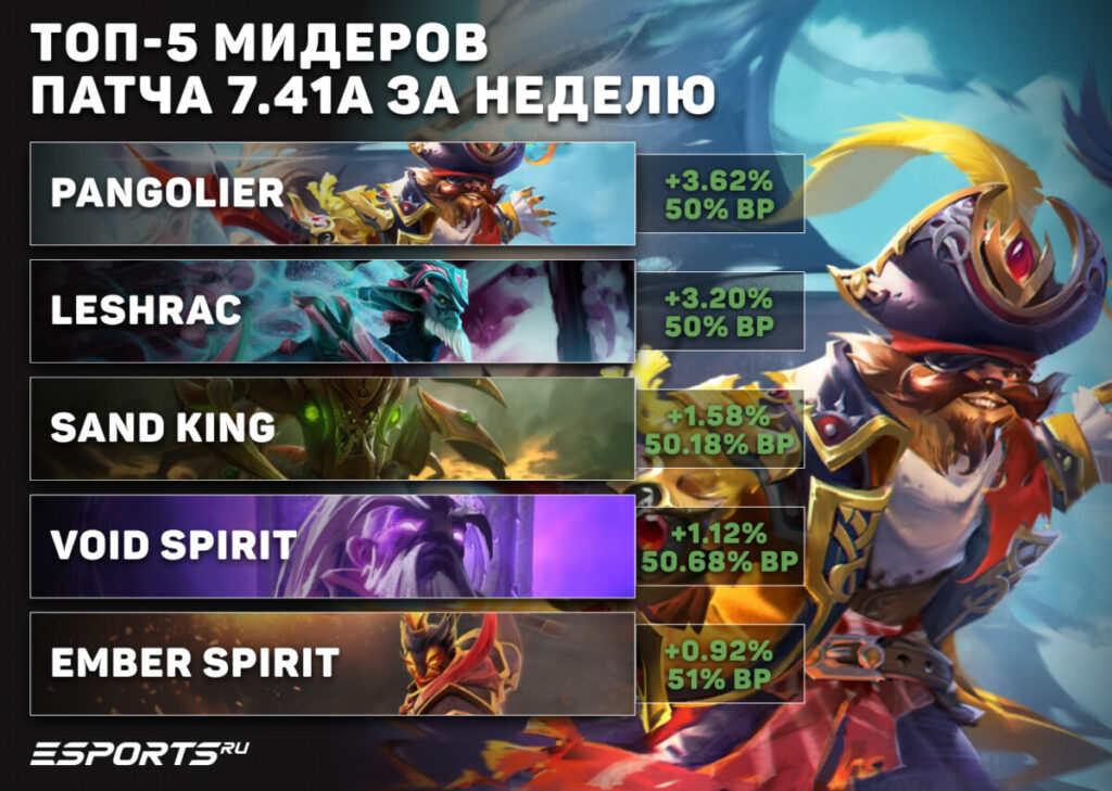 Самые успешные мидеры недели в патче 7.41a
