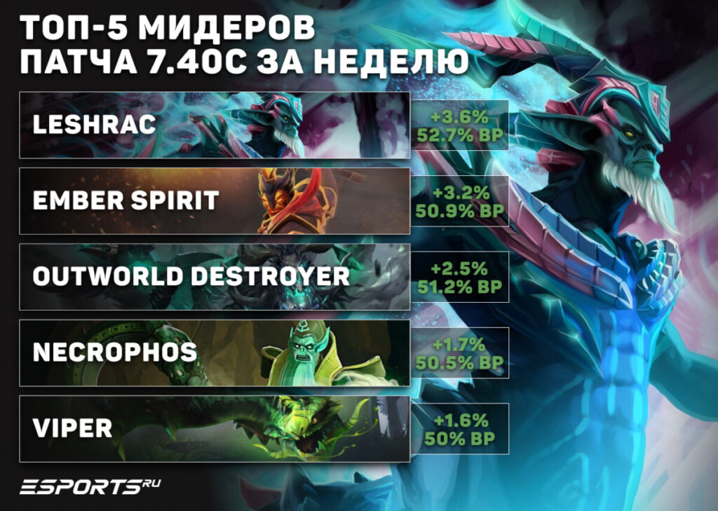 Мидеры недели 7.40c