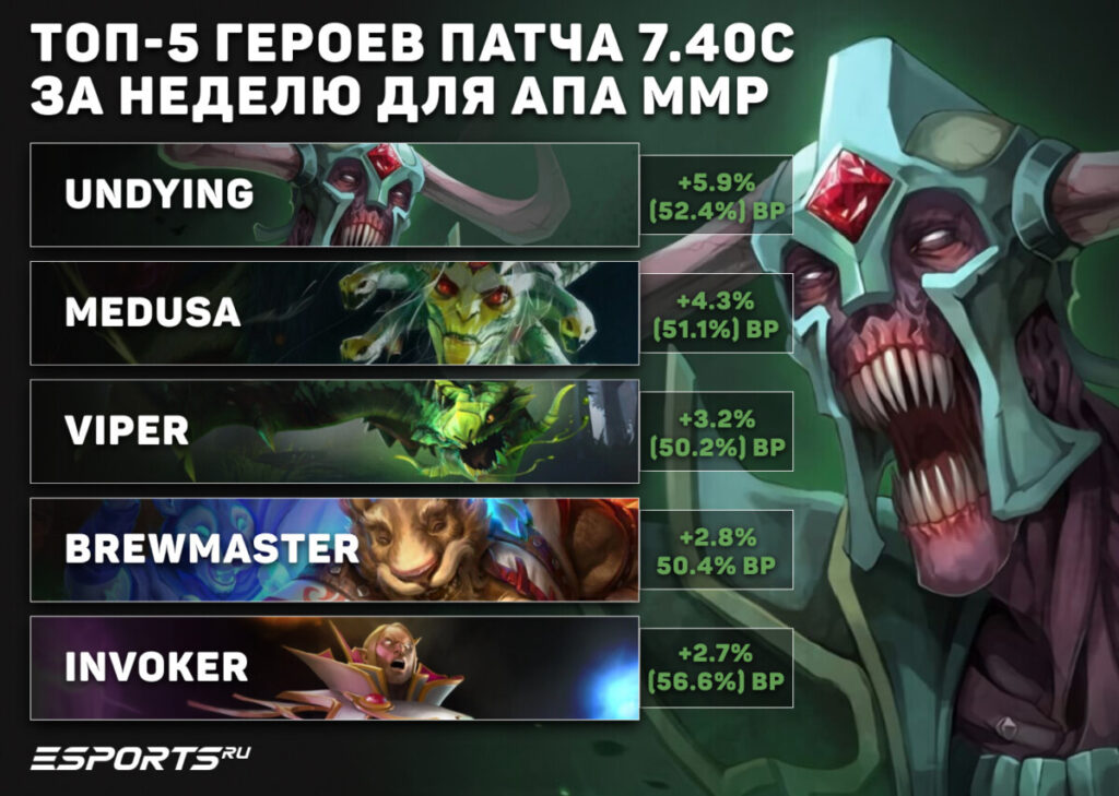топ-5 героев патча 7.40c для пабликов Dota 2