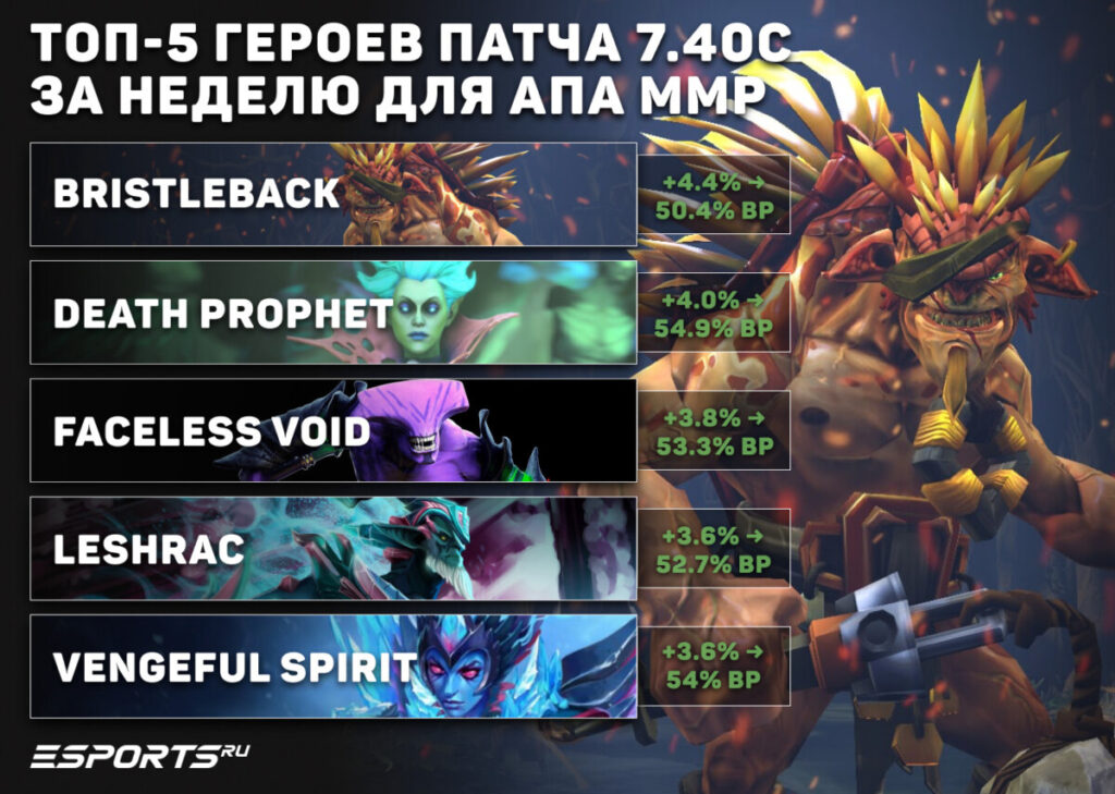 топ-5 героев недели в патче 7.40c