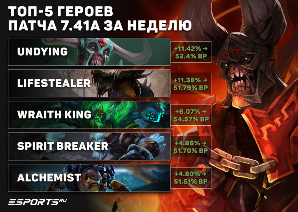 топ-5 героев патча 7.41a для пабликов Dota 2