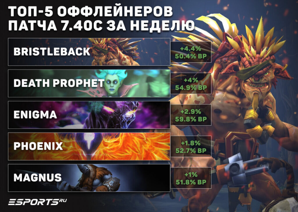 Оффлейнеры недели патча 7.40c