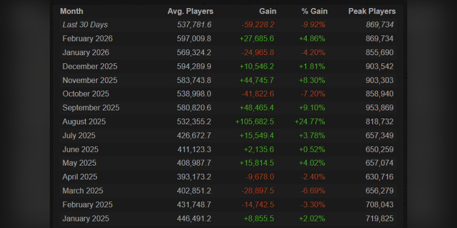 Steam Charts