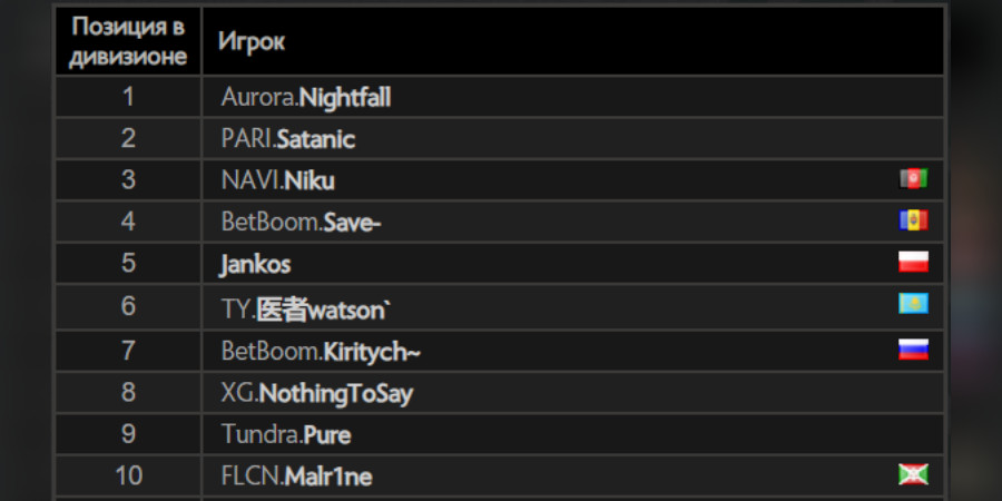 Dota 2 - Таблица лидеров из Европы
