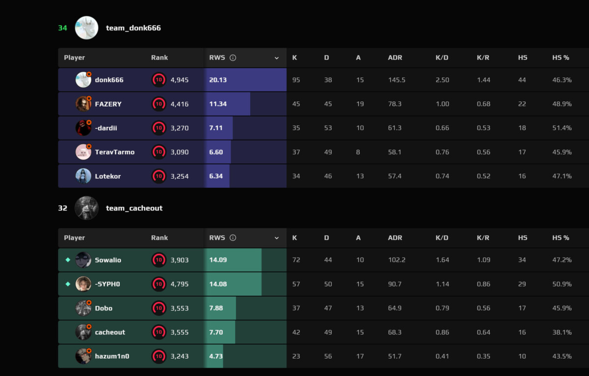 рекорд donk на FACEIT