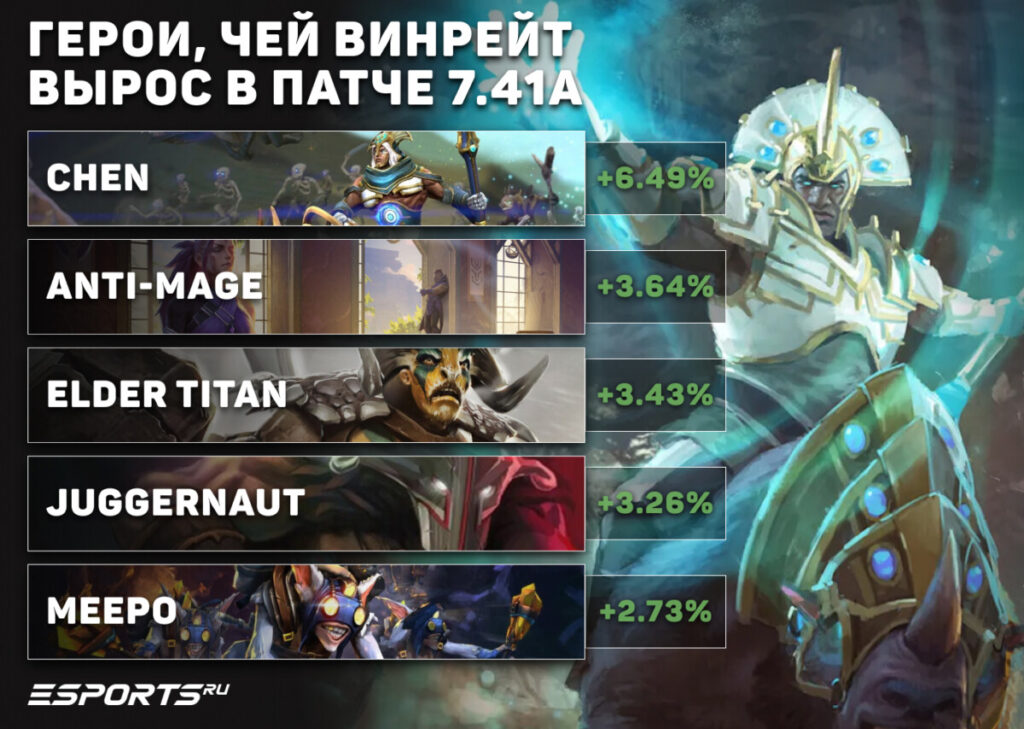 📈 Герои, чей винрейт вырос в патче 7.41a