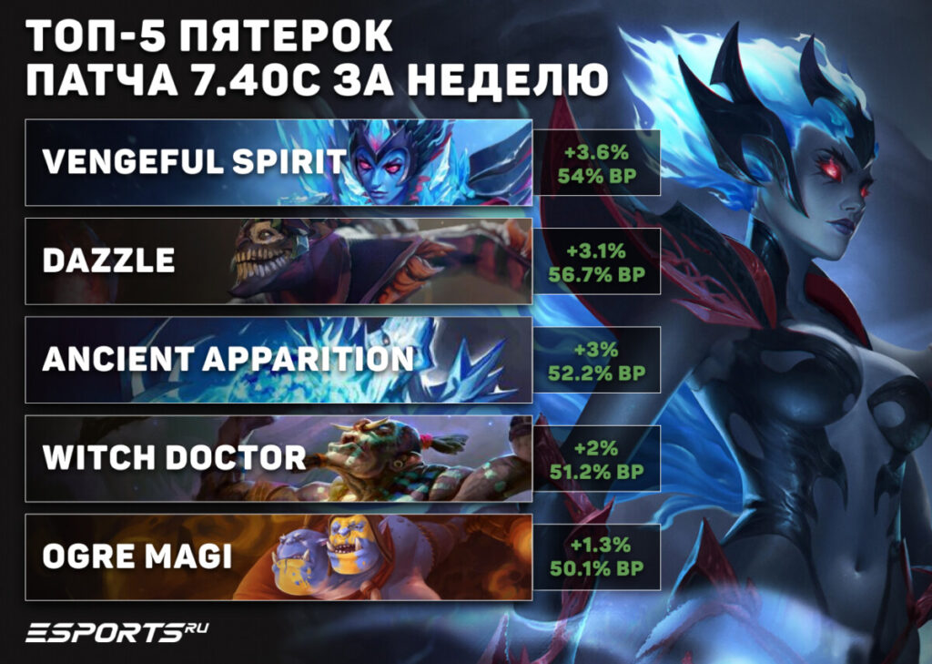 Пятерки недели патча 7.40c