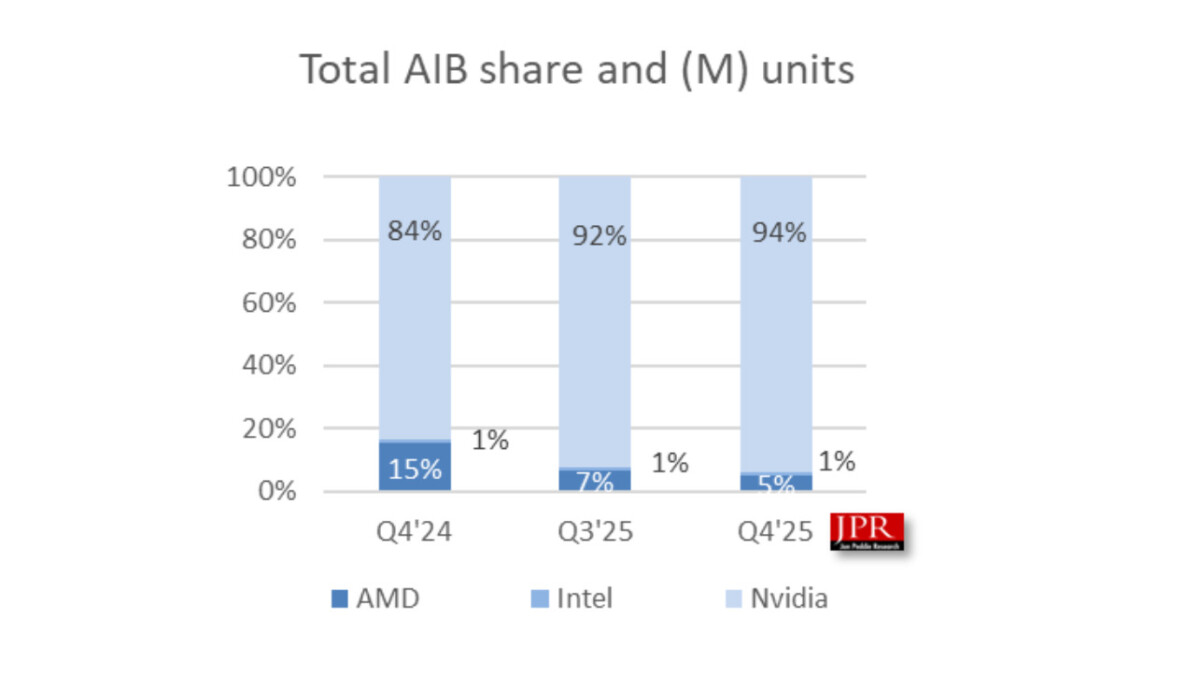 Доля NVIDIA на рынке GPU достигла 94%