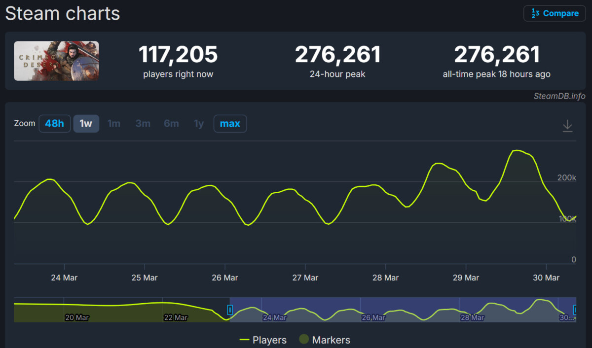 Crimson Desert установила новый рекорд