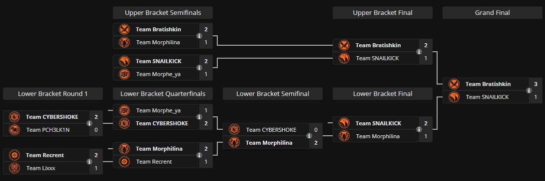 Сетка плей-офф ВИНЛАЙН Стар Сириес Сезон 2 по КС 2