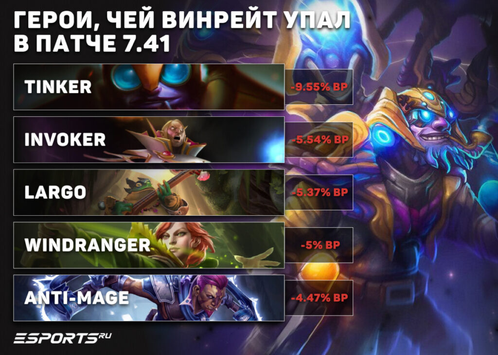 📉 Герои, чей винрейт упал в патче 7.41