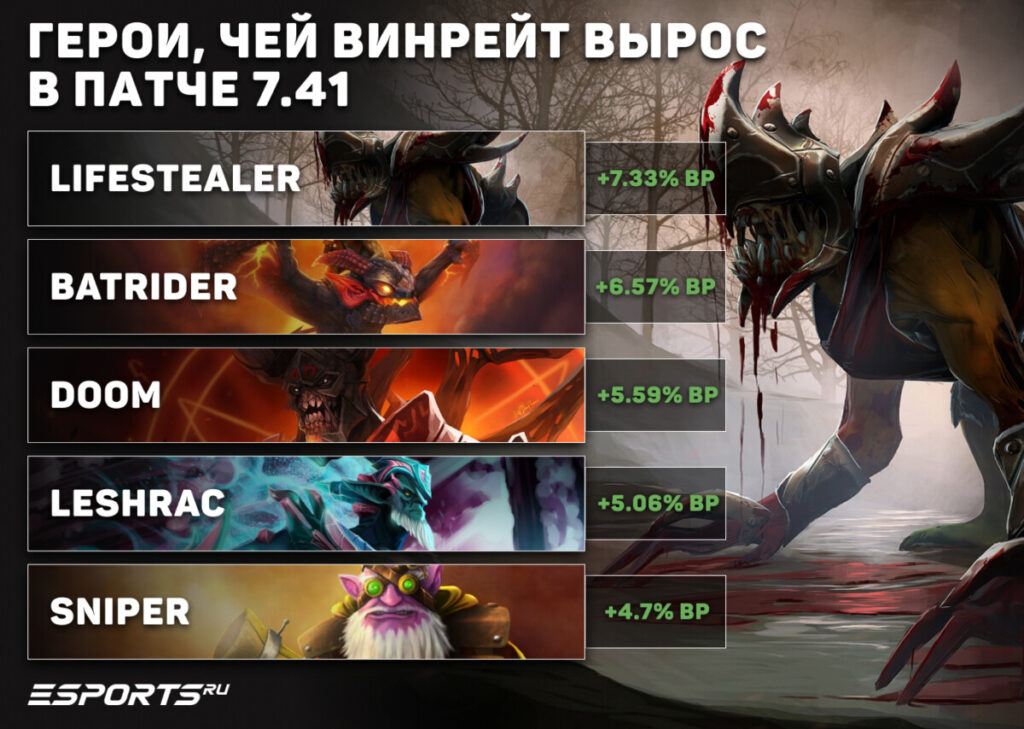 📈 Герои, чей винрейт вырос в патче 7.41