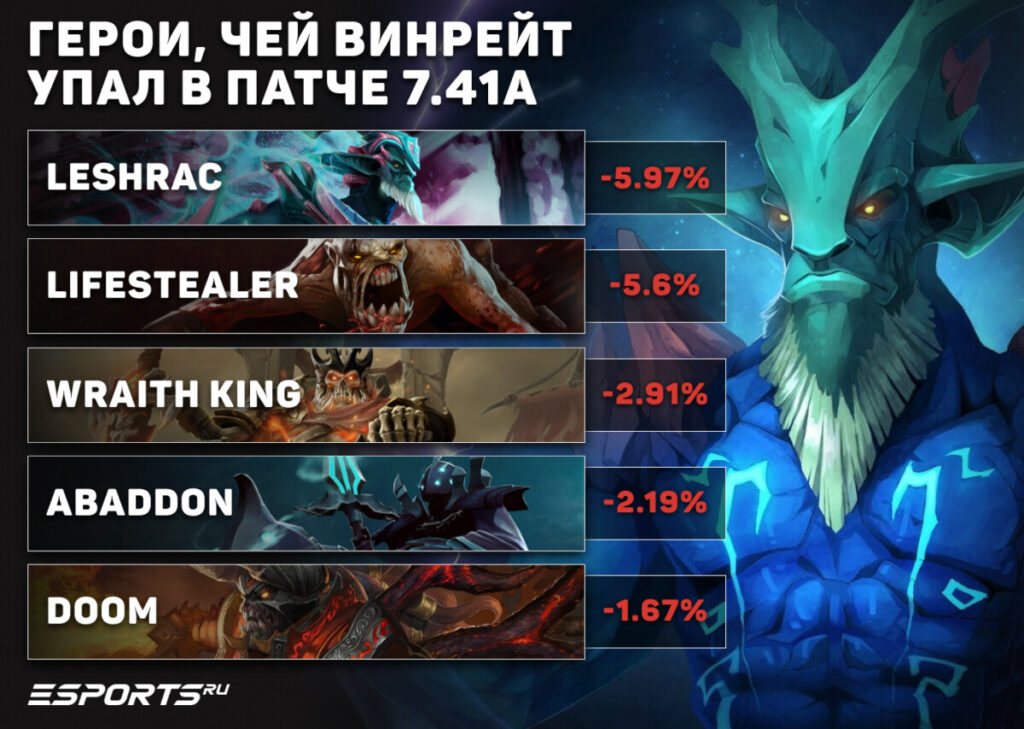 📉 Герои, чей винрейт упал в патче 7.41a