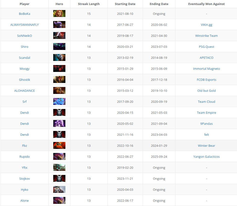 BoBoKa установил антирекорд, проиграв 15 карт подряд на Windranger