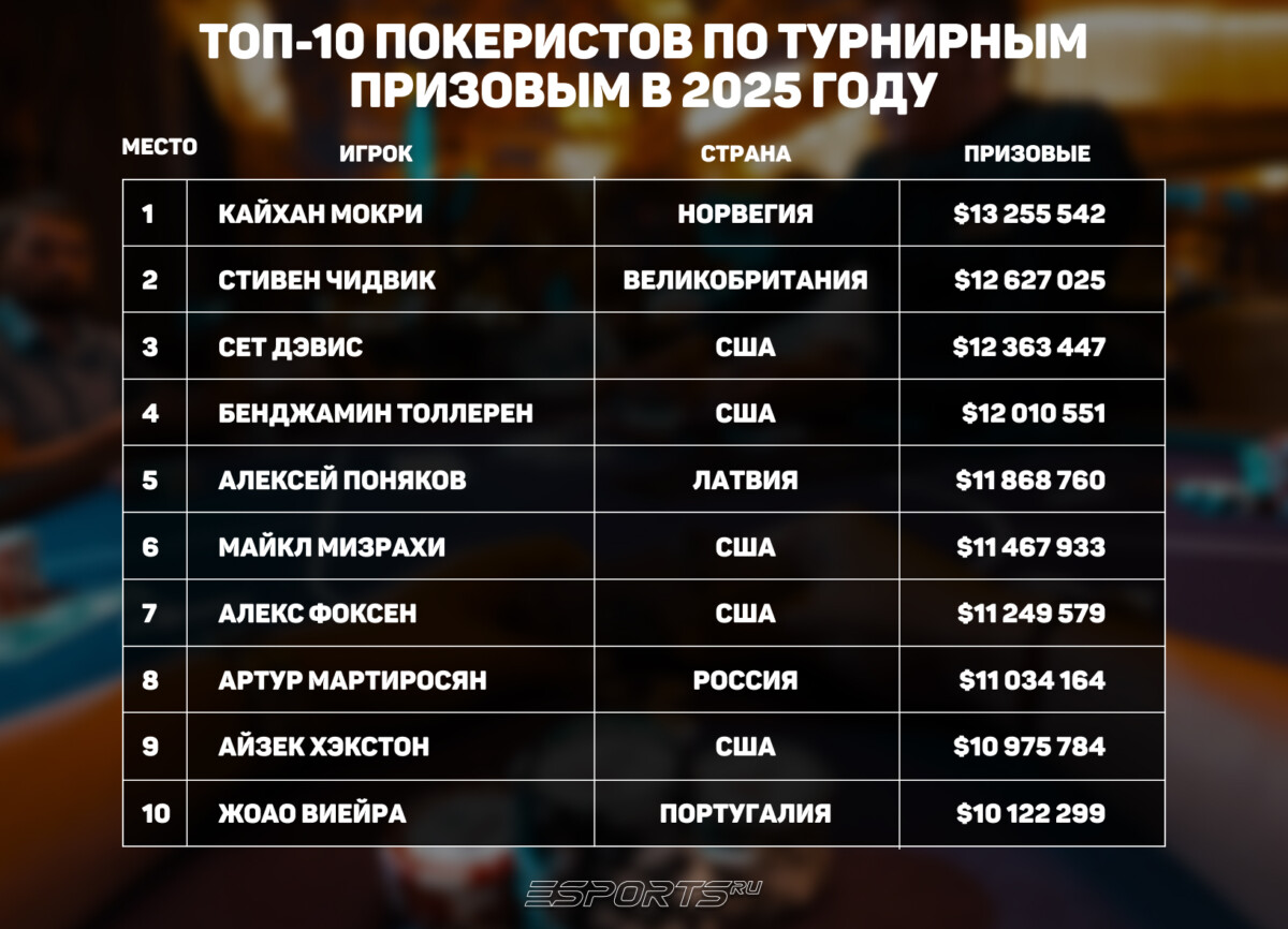 Топ-10 покеристов по турнирным призовым в 2025 году