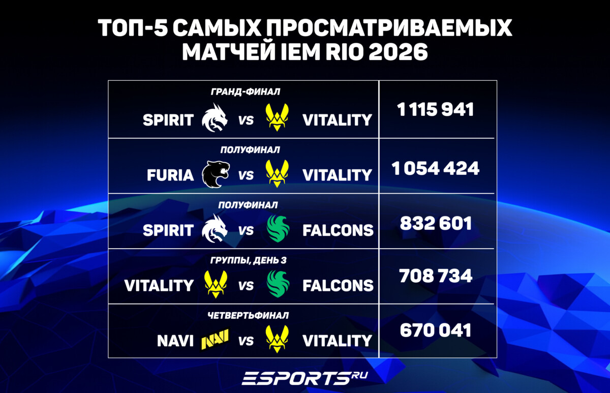 Топ-5 самых просматриваемых матчей ИЕМ Рио 2026
