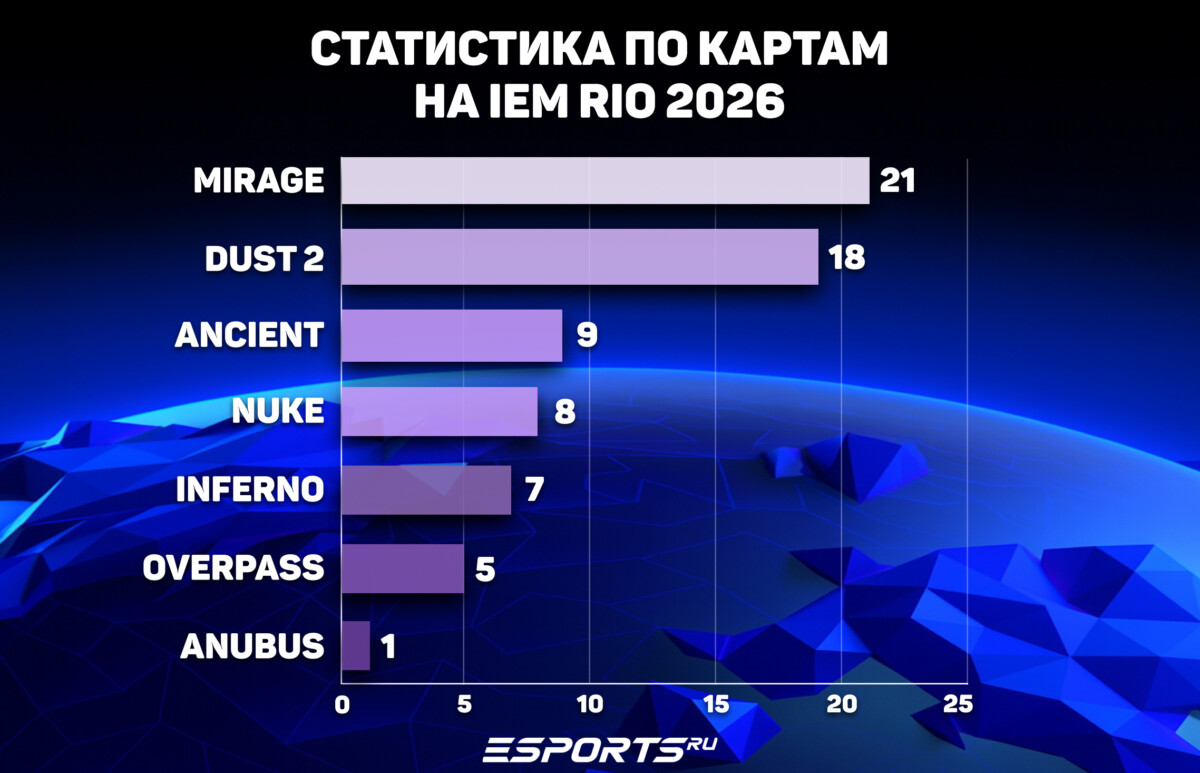 Статистика по картам на ИЕМ Рио 2026