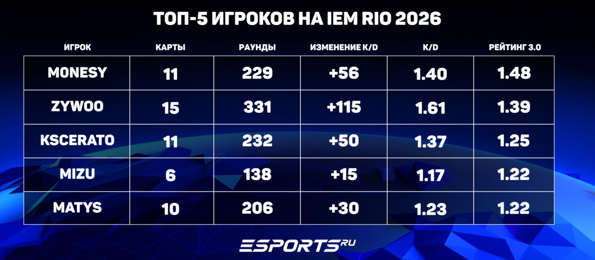 Топ-5 игроков на ИЕМ Рио 2026